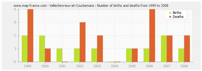 Vellechevreux-et-Courbenans : Number of births and deaths from 1999 to 2008