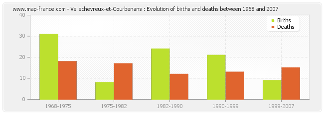 Vellechevreux-et-Courbenans : Evolution of births and deaths between 1968 and 2007