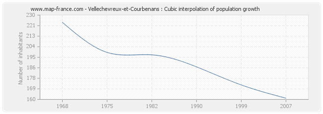 Vellechevreux-et-Courbenans : Cubic interpolation of population growth