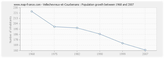 Population Vellechevreux-et-Courbenans