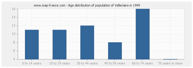 Age distribution of population of Velleclaire in 1999