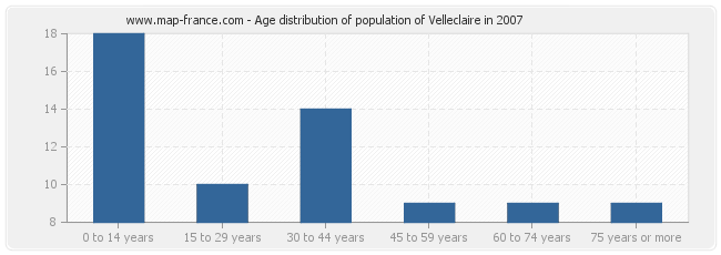 Age distribution of population of Velleclaire in 2007