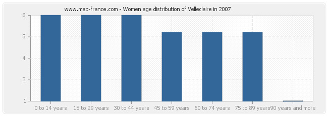 Women age distribution of Velleclaire in 2007