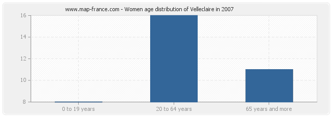 Women age distribution of Velleclaire in 2007