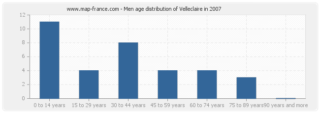 Men age distribution of Velleclaire in 2007