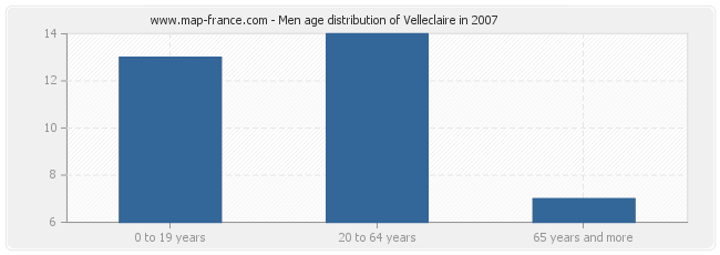 Men age distribution of Velleclaire in 2007