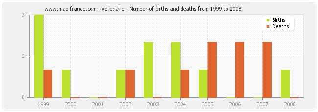 Velleclaire : Number of births and deaths from 1999 to 2008