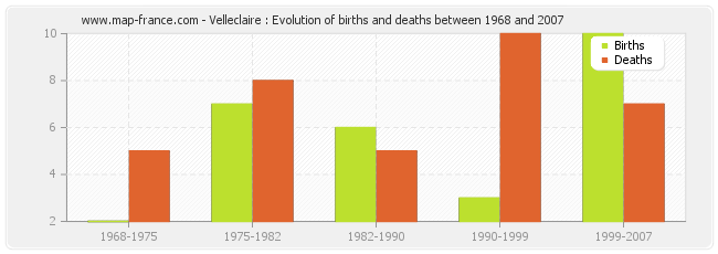 Velleclaire : Evolution of births and deaths between 1968 and 2007