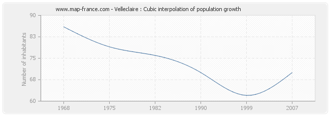 Velleclaire : Cubic interpolation of population growth