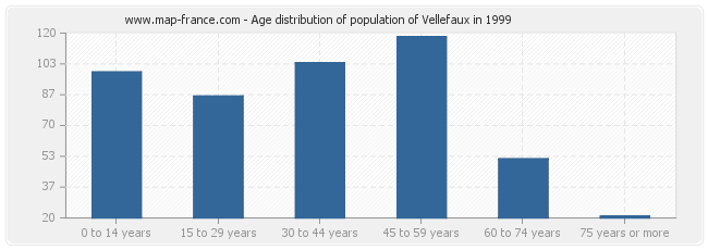 Age distribution of population of Vellefaux in 1999