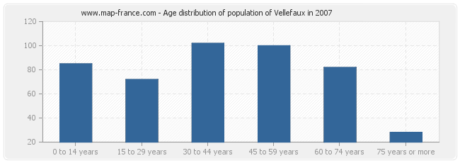 Age distribution of population of Vellefaux in 2007