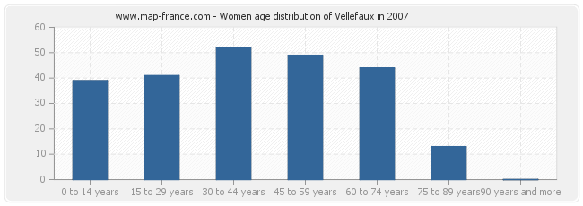Women age distribution of Vellefaux in 2007