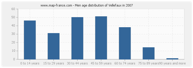 Men age distribution of Vellefaux in 2007