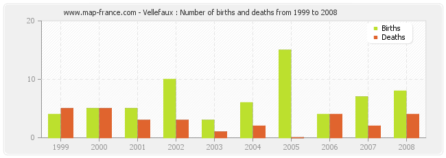 Vellefaux : Number of births and deaths from 1999 to 2008