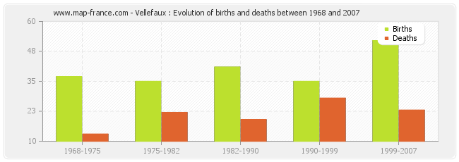 Vellefaux : Evolution of births and deaths between 1968 and 2007