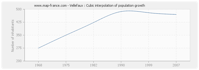 Vellefaux : Cubic interpolation of population growth