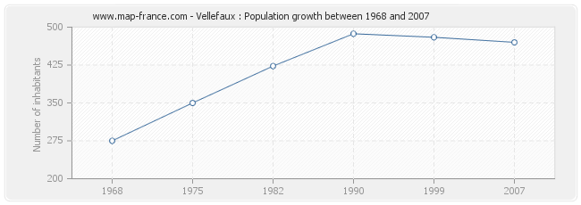 Population Vellefaux