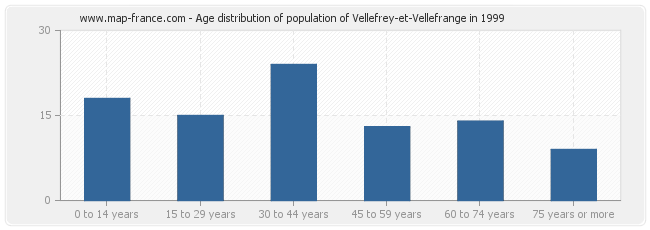 Age distribution of population of Vellefrey-et-Vellefrange in 1999