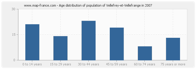 Age distribution of population of Vellefrey-et-Vellefrange in 2007