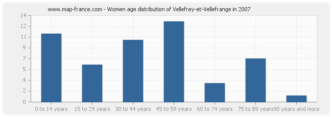 Women age distribution of Vellefrey-et-Vellefrange in 2007