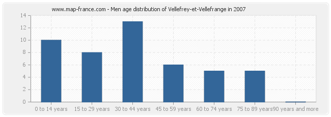 Men age distribution of Vellefrey-et-Vellefrange in 2007