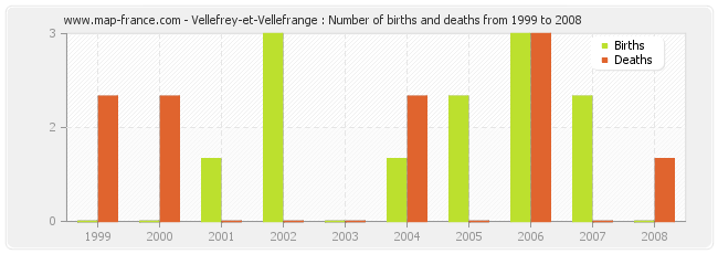 Vellefrey-et-Vellefrange : Number of births and deaths from 1999 to 2008