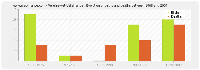 Vellefrey-et-Vellefrange : Evolution of births and deaths between 1968 and 2007