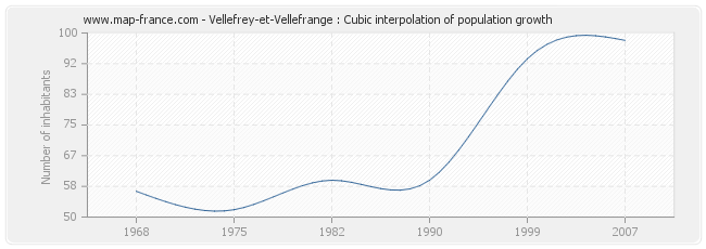 Vellefrey-et-Vellefrange : Cubic interpolation of population growth