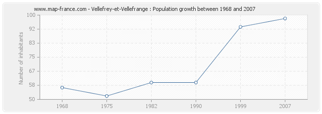 Population Vellefrey-et-Vellefrange