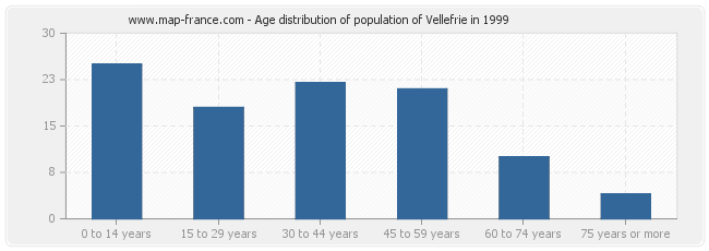 Age distribution of population of Vellefrie in 1999