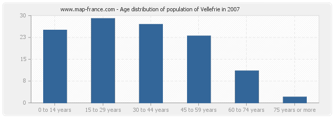 Age distribution of population of Vellefrie in 2007