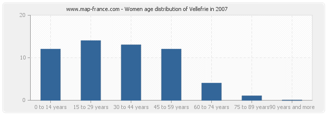 Women age distribution of Vellefrie in 2007