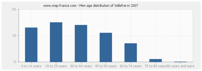 Men age distribution of Vellefrie in 2007