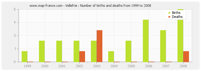 Vellefrie : Number of births and deaths from 1999 to 2008