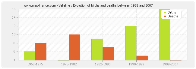 Vellefrie : Evolution of births and deaths between 1968 and 2007