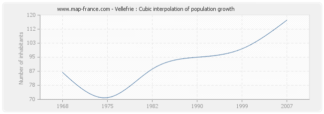 Vellefrie : Cubic interpolation of population growth