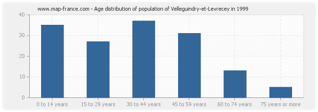 Age distribution of population of Velleguindry-et-Levrecey in 1999