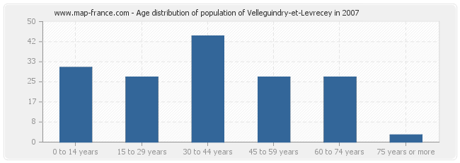 Age distribution of population of Velleguindry-et-Levrecey in 2007