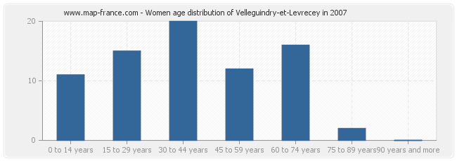 Women age distribution of Velleguindry-et-Levrecey in 2007