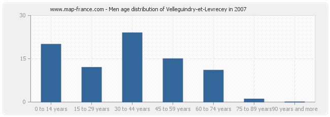 Men age distribution of Velleguindry-et-Levrecey in 2007