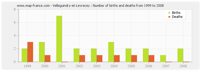 Velleguindry-et-Levrecey : Number of births and deaths from 1999 to 2008