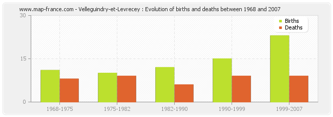 Velleguindry-et-Levrecey : Evolution of births and deaths between 1968 and 2007