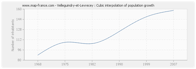 Velleguindry-et-Levrecey : Cubic interpolation of population growth
