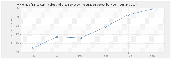 Population Velleguindry-et-Levrecey