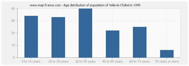 Age distribution of population of Velle-le-Châtel in 1999