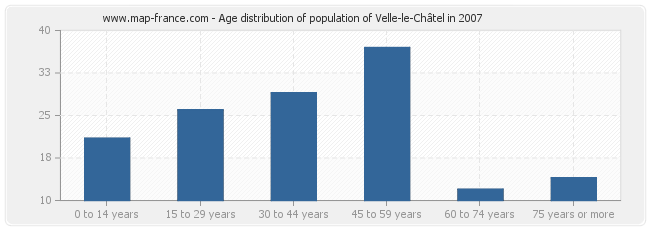 Age distribution of population of Velle-le-Châtel in 2007