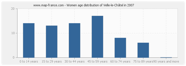 Women age distribution of Velle-le-Châtel in 2007