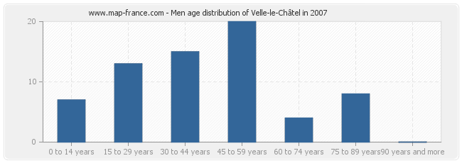 Men age distribution of Velle-le-Châtel in 2007