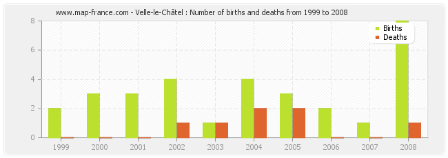 Velle-le-Châtel : Number of births and deaths from 1999 to 2008