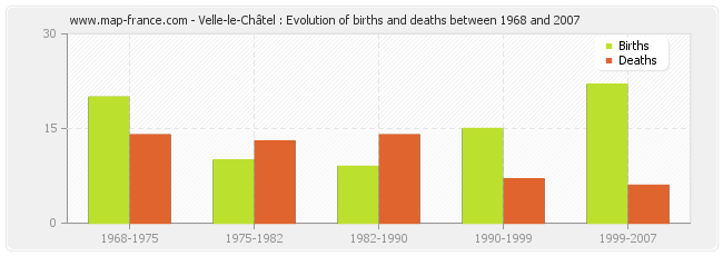 Velle-le-Châtel : Evolution of births and deaths between 1968 and 2007